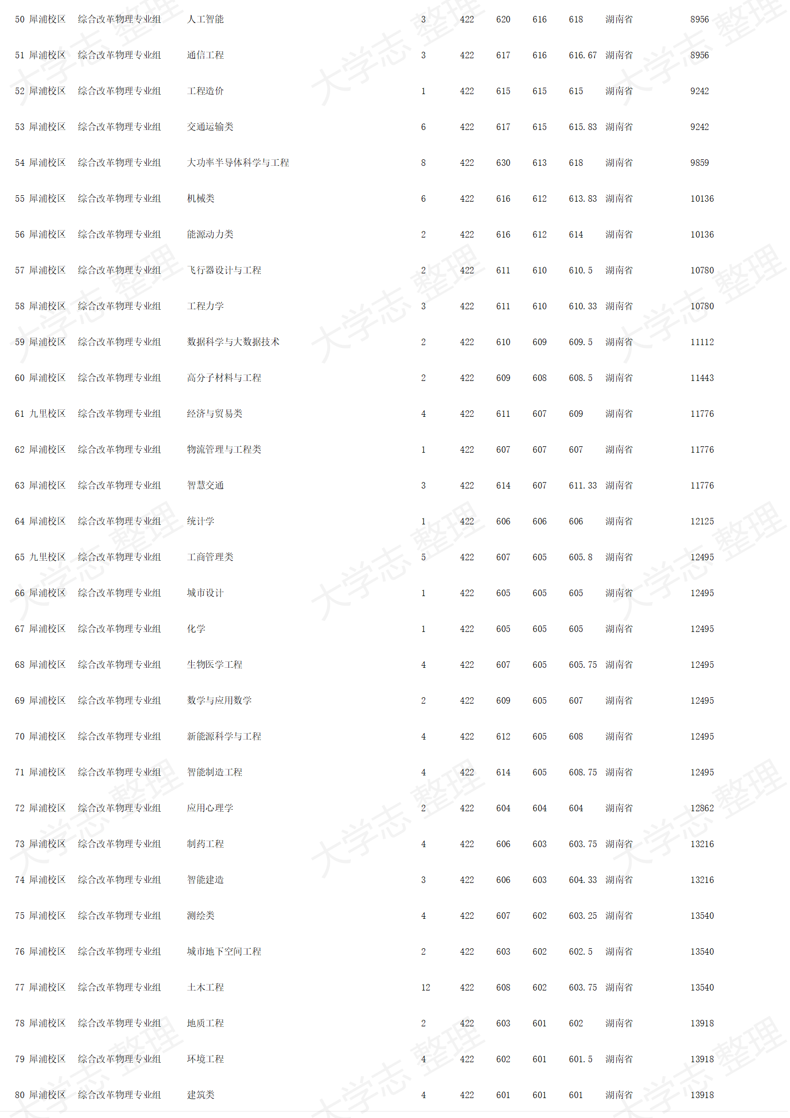 西南交通大学－2024年招生录取分数线